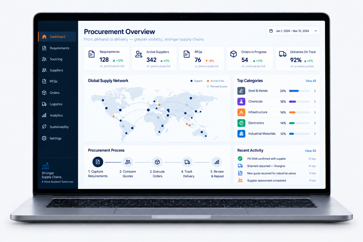 Industrial procurement dashboard showing requirements, suppliers, RFQs, orders, logistics, analytics and sustainability